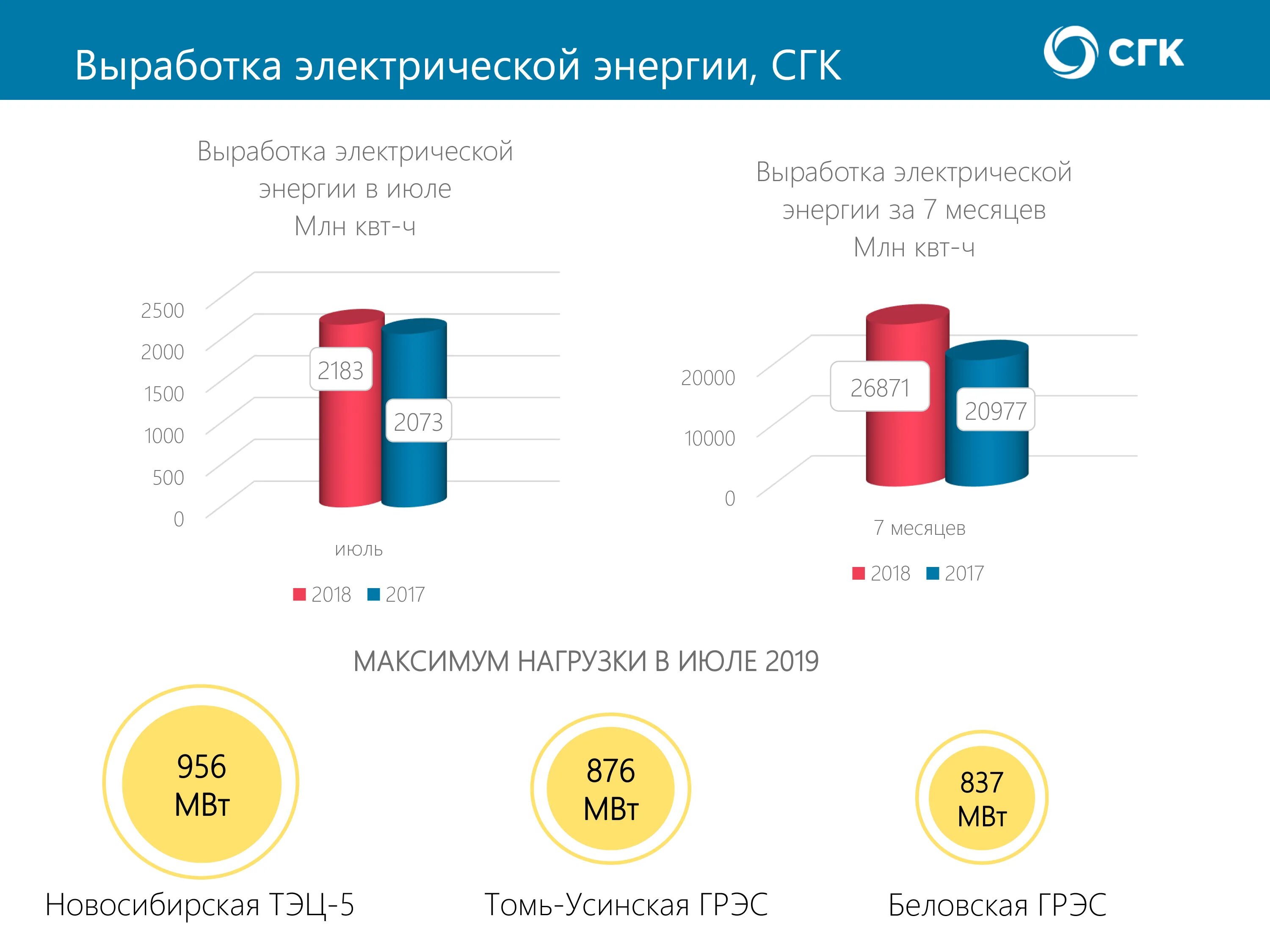 Сибирская генерирующая компания годовой отчет. Структура СГК. 105 График СГК. СГК се 16. Сайт сибирский теплосбытовая