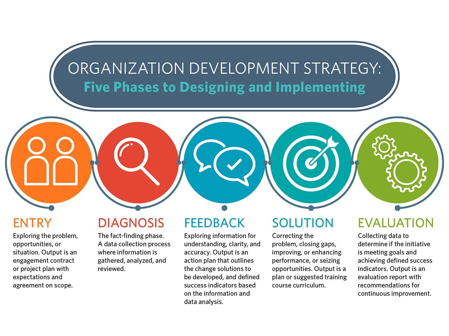 Organization Development. Organizational Strategy. Organization is. Organizational Design Strategy.