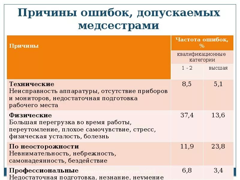 Техническая ошибка 4. Причины ошибок допускаемых медсестрами. Причины ошибок. Причины ошибки персонала. Причины допущенных ошибок.