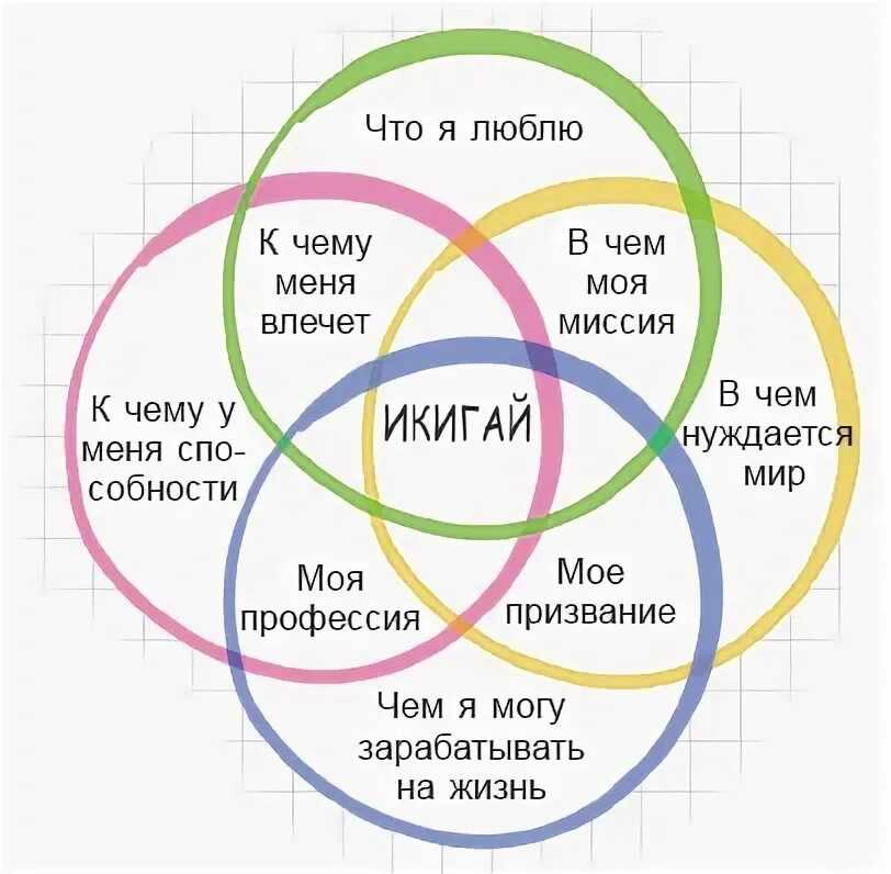 Как понять чем заниматься в жизни. Икигай выбор профессии. круг икигай. найти свое призвание в жизни. икигай призвание предназначение.