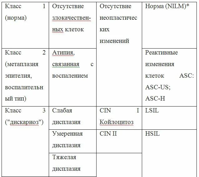 Интраэпителиальных поражений nilm реактивные изменения. Дисплазия шеечного эпителия. Цитологическое исследование шейки матки Результаты расшифровка nilm. Классификация цитологического исследования шейки матки. Дисплазия шейки матки цитология.