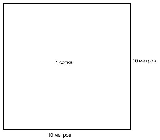 Размер участка 10 соток в метрах. Сотка земли это сколько в метрах как посчитать. 2 Сотки земли это сколько в метрах. Размер 10 соток земли в метрах. Сколько погонных метров в сотке