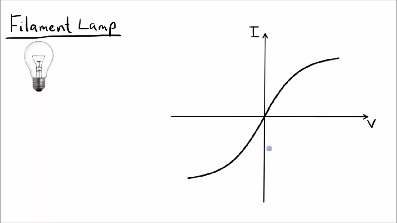 V graph. Diode graph. filament lamp graph. i=1+α(v-1). the graph shows how the resistance of the filament of a lamp changes as the current through the lamp changes.