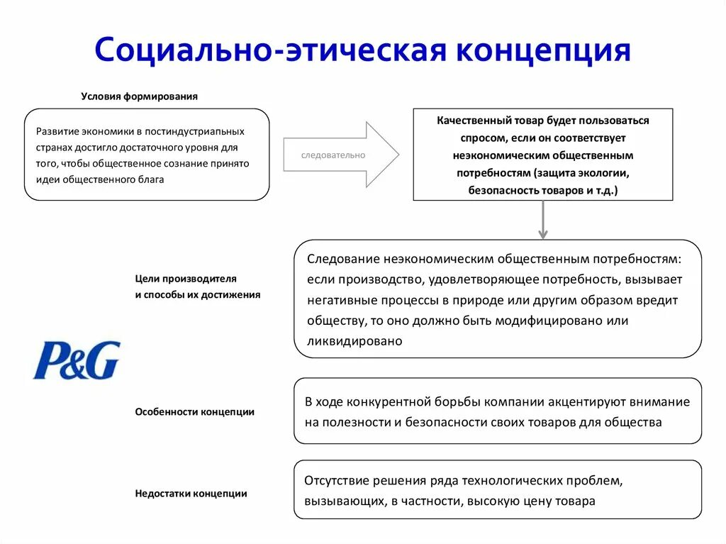 Этика социального управления. Социально-этическая концепция. Этические концепции. Концепция социально-этического маркетинга. Основные концепции этики.