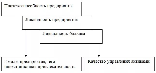 Оцените платежеспособность предприятия. Платежеспособность предприятия. ликвидность и платежеспособность предприятия. оценка платежеспособности организации. взаимосвязь ликвидности и платежеспособности.