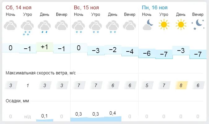 Погода в бузулуке на 3 дня гисметео. Погода в Пензе на 10 дней. Погода в Пензе на неделю. Гисметео. Погода в Пензе на сегодня.