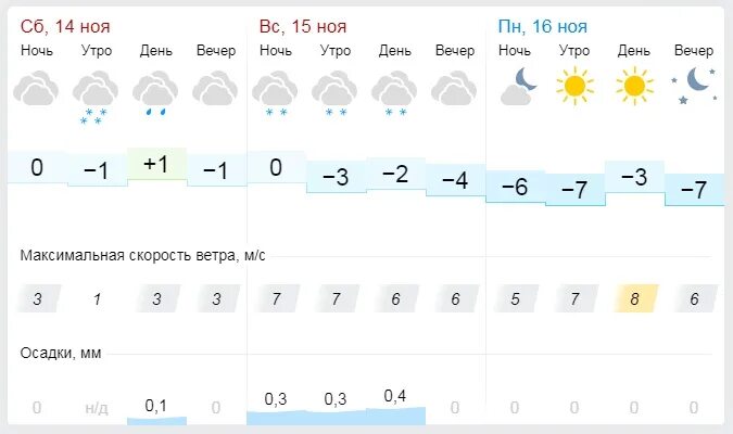 Погода в южноуральске на 10 гисметео. Погода в Пензе на 10 дней. Погода в Пензе на неделю. Гисметео. Погода в Пензе на сегодня.