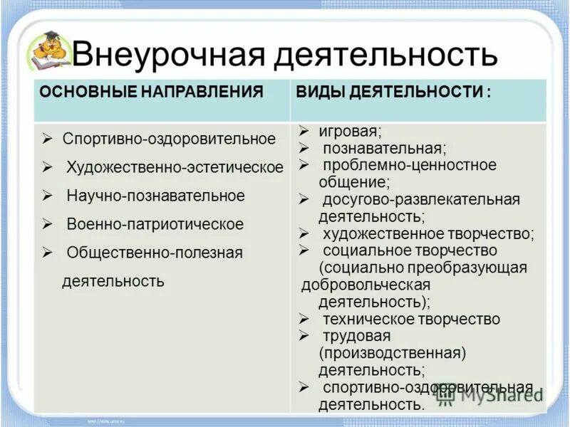 Направления внеурочной деятельности по ФГОС. Формы и направления внеурочной деятельности. Формы работы внеурочной деятельности. Виды внеурочной работы учащихся.