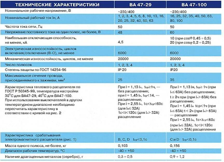 Диапазон рабочих температур кабеля. Автоматический выключатель ва47 таблица. Таблица автоматических выключателей ва47-29. Технические характеристики автоматических выключателей таблица. Выключатель автоматический воздушный типа ва47-29 характеристики.