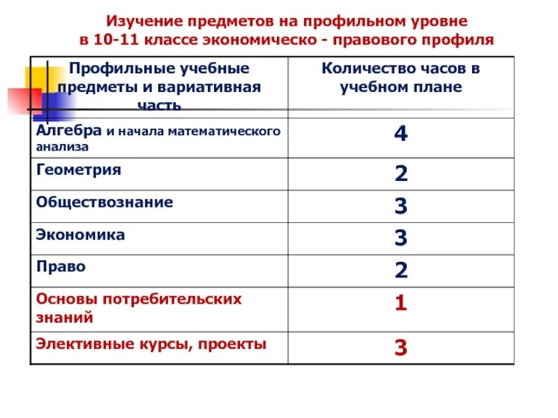 Предмет по выбору 7 класс. Предметы в социально-экономическом классе. Профильные учебные предметы. Предметы профильного уровня. Учебные предметы в 10 классе.