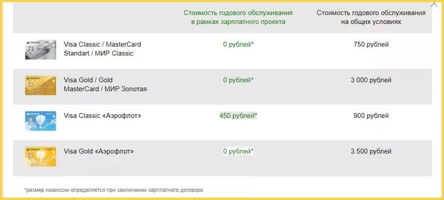 Обслуживание карты сбербанк 150 рублей в месяц. Зарплатные проекты Сбербанка. Годовое обслуживание Сбербанк. Тарифы зарплатный проект Сбербанк. Зарплатный проект в сбере тарифы.