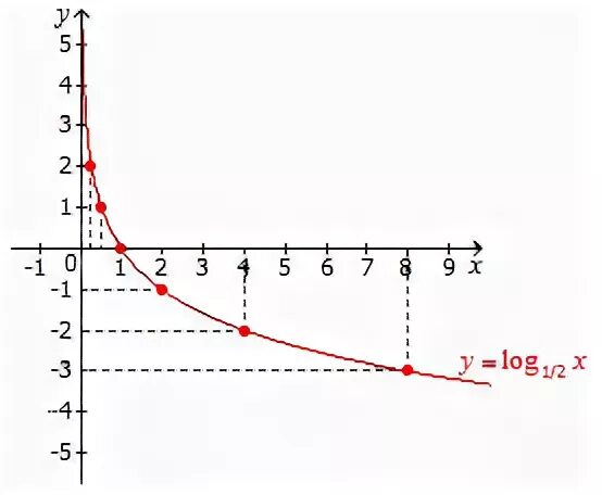 График функции y log 1 2 (x+1). График функции y log1/2 x. Построить график функции y log1/2 x +1. Функция log2 x.