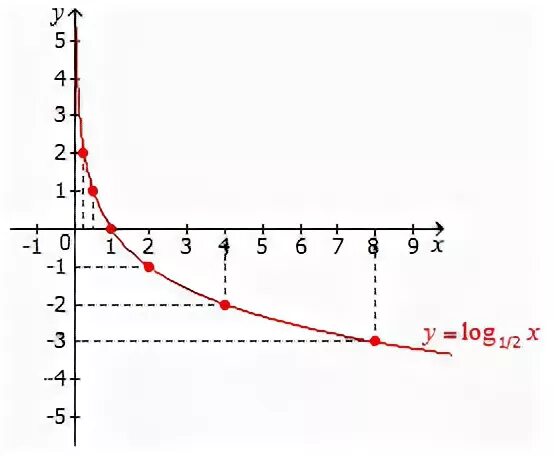 Y log1 2 4 x