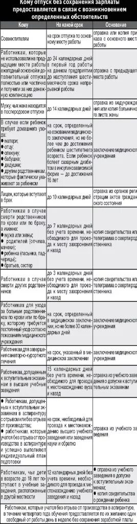 Отпуск без сохранения максимальный срок. Особенности предоставления отпуска без сохранения заработной платы. Отпуск без сохранения заработной платы таблица. Взять отпуск без сохранения заработной платы. Продолжительность отпуска без содержания.