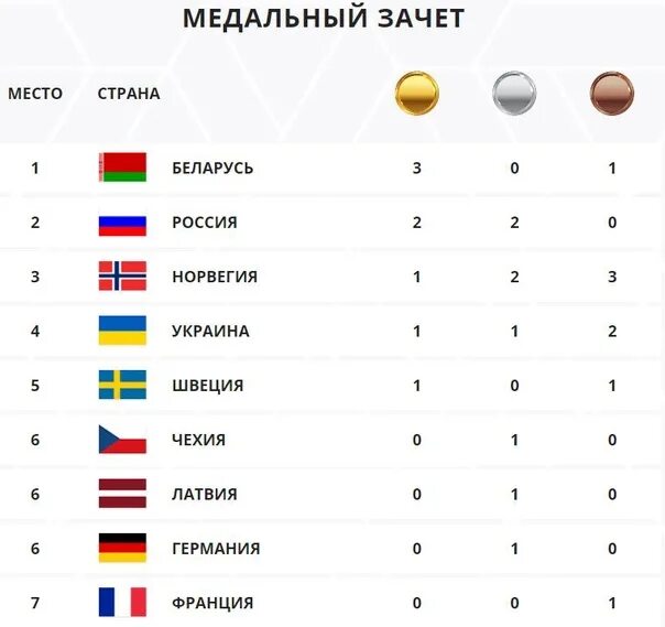 Чемпионат европы по дзюдо медальный зачет. Медальный зачет первые зимние дети азии. Чемпионат европы 2021 таблица по медалям. Олимпийские игры медальный зачет. Таблица медалей токио 2021.