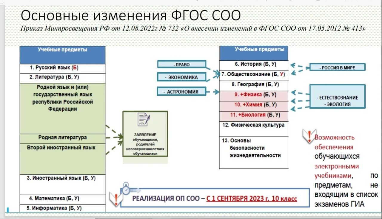 ФГОС среднего общего образования 2023. ФГОС соо. ФГОС соо картинки. Презентация требования ФГОС соо.