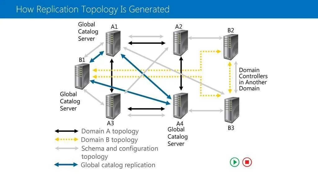 Контроллер домена Active Directory. Контроллер домена схема. Схема Active Directory. Репликация контроллера домена. Global server