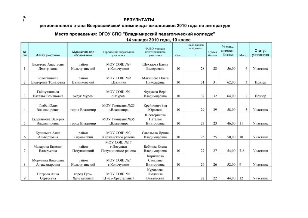 Сколько этапов всероссийской олимпиады школьников. Региональный этап олимпиады по литературе. Результаты регионального этапа.