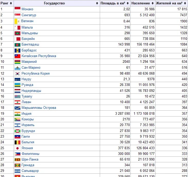 Европейская страна одновременно занимает 139 место. Государства Европы по населению таблица. Население стран Европы список. Таблица европейских стран по площади территории. Численность населения стран Европы таблица.