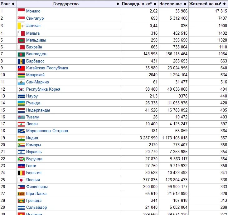 Государства Европы по населению таблица. Площадь европейских стран в кв.км таблица по убыванию. Население стран Европы список. Таблица европейских стран по площади территории. Все 200 стран