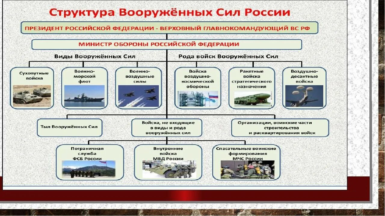 Структура вооруженных сил российской федерации обж. Структура Вооруженных сил Российской Федерации рода войск. Таблица виды и рода войск Вооруженных сил РФ. Структура Вооруженных сил РФ. Виды и роды войск.. Вооружённые силы РФ рода войск и их предназначение.