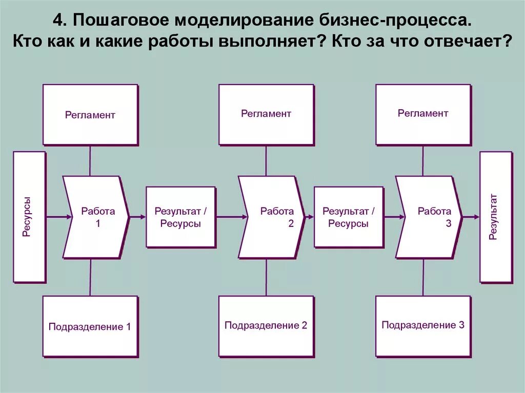 Виды построения моделей. Процессное моделирование бизнес-процессов. Как составить модель бизнес процесса. Модель бизнес процесса пример. Создание модели бизнес процессов.