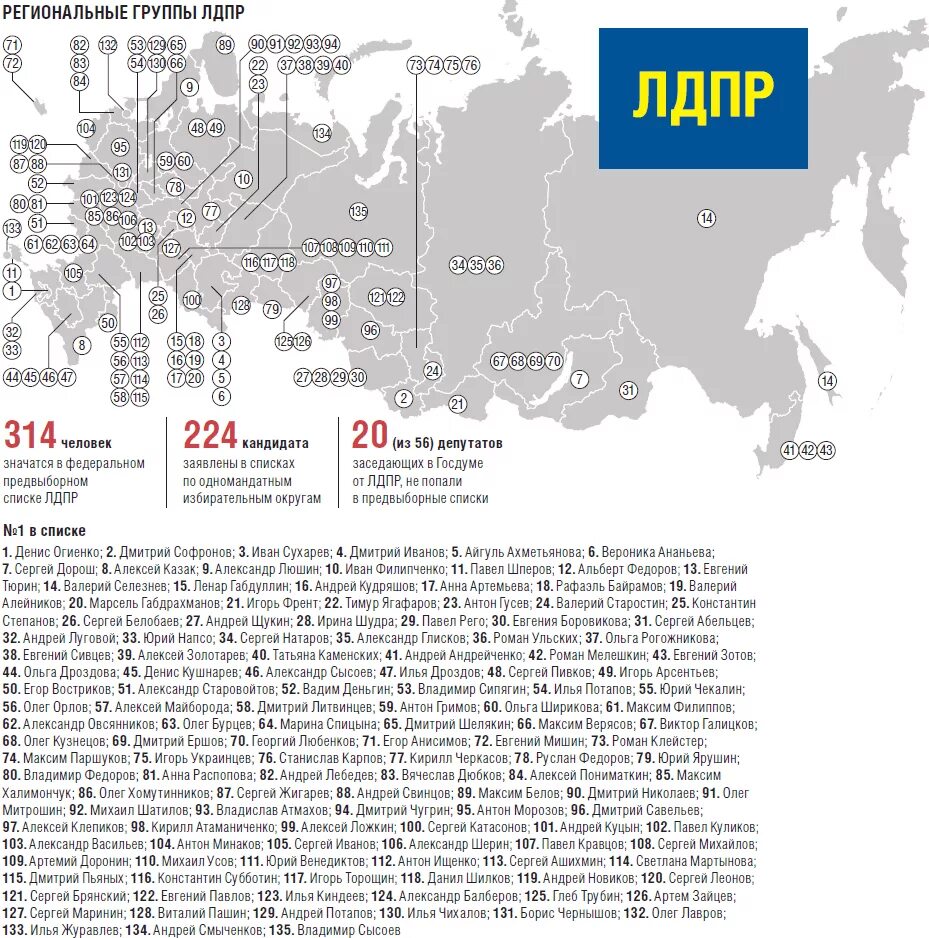 Региональные группы. Региональные группы россии