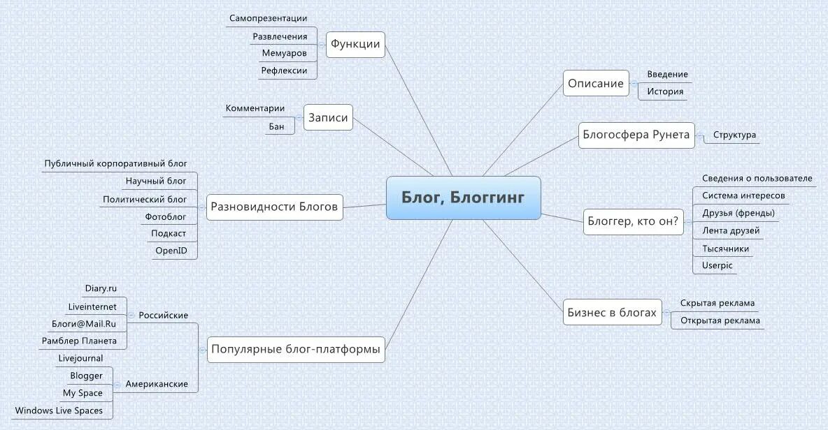 Функции развлечения. Развлечения функция в блоге. Система френдов в блогосфере. Mind Map структура сайта пример. 17. Виды текстов в бренд-блогинге:.