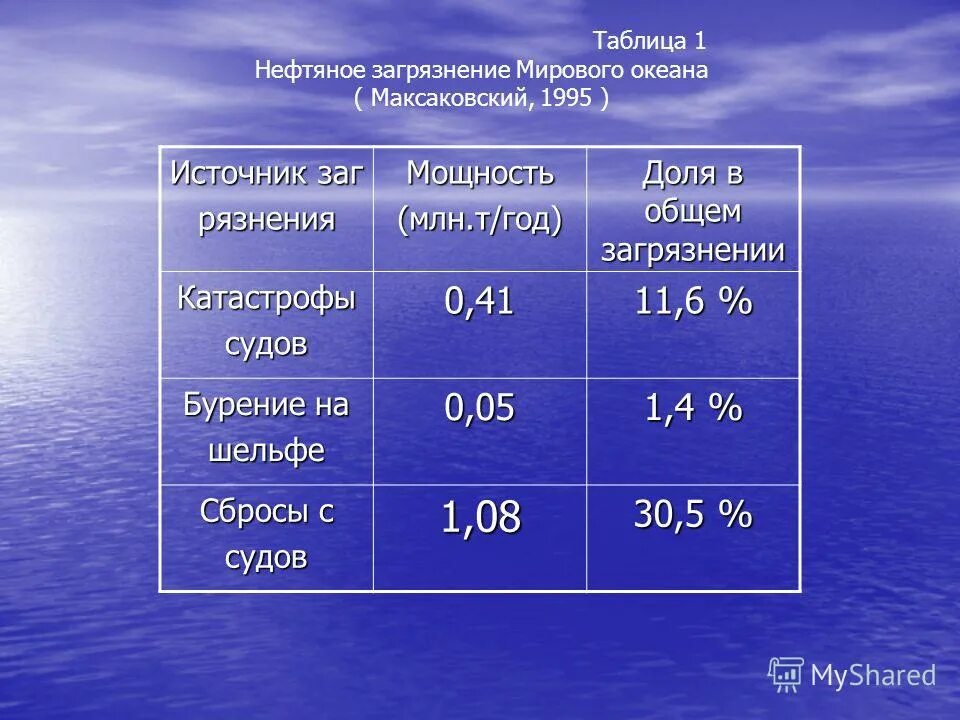 Расставьте океаны в порядке увеличения их площади