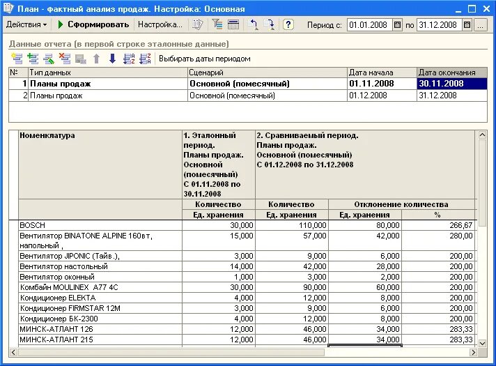 Как сделать анализ продаж. Анализ продаж картинка. Анализ продаж. Анализ продаж таблица. Проведение ревизии в магазине розничной торговли.