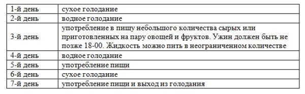 Голодание таблица. Сколько дней можно голодать. Сухое голодание схема. Таблица голодания и потери веса. Сколько скинешь на голоде