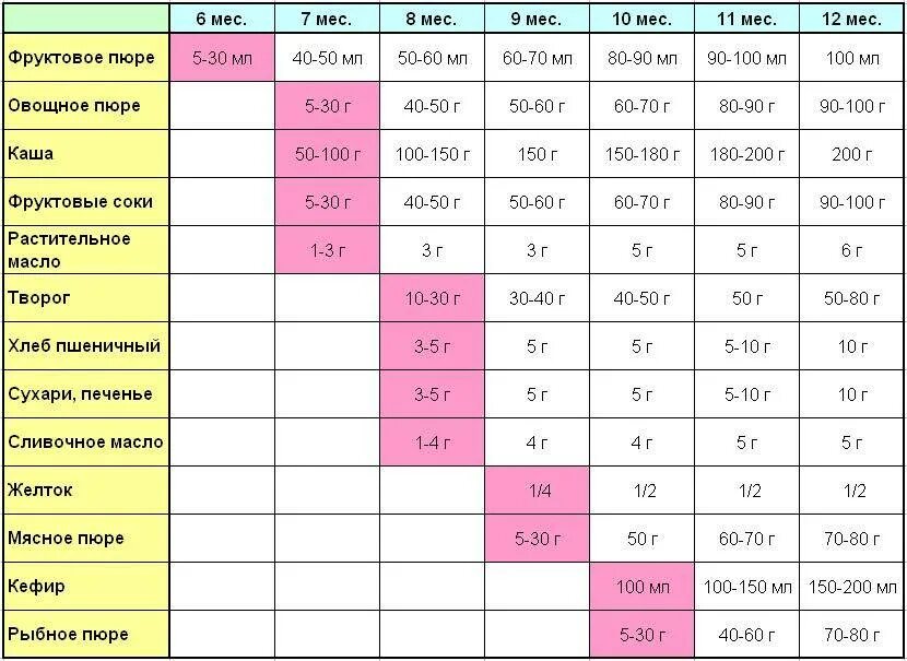 Сколько должен в 6 месяцев. Таблица введения каши в прикорм. Схема введения прикорма детей до 1 года. Современная таблица прикорма детей до года. Схема ввода овощного прикорма.