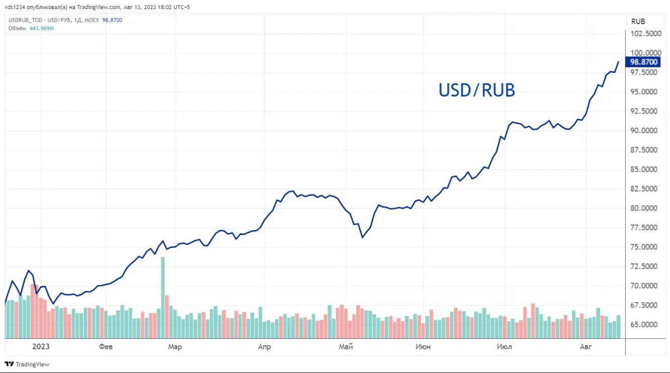 График соотношения рубля и доллара 2010 2023.