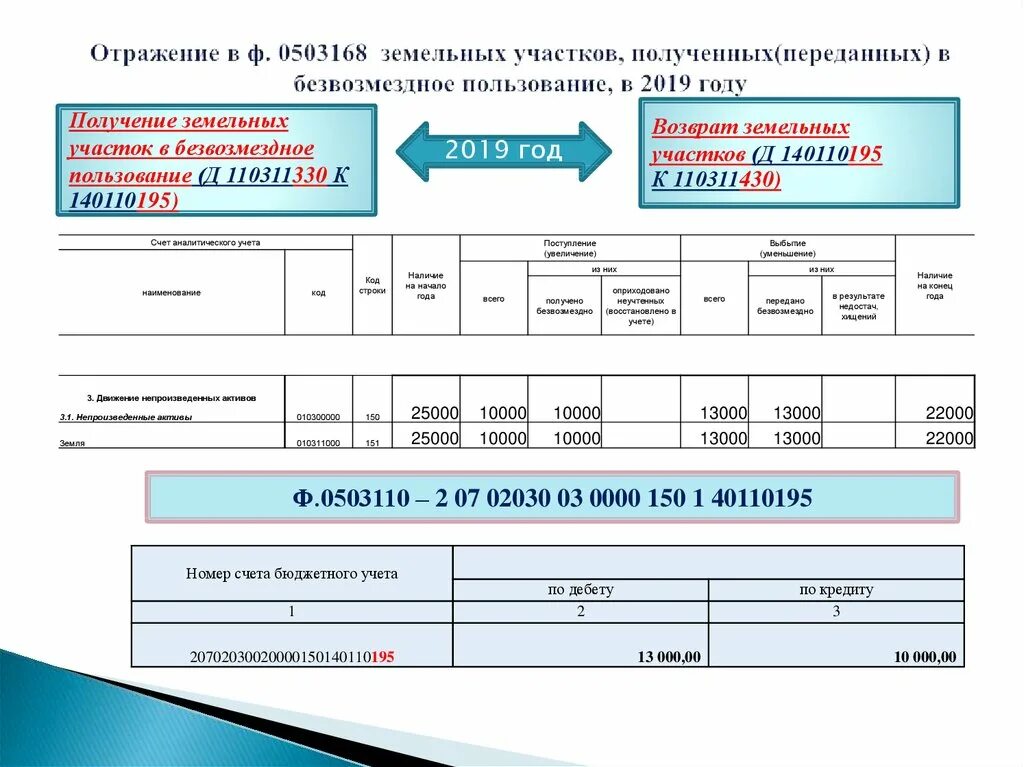 Изменение стоимости земельных участков в бюджетном учете. Учет земельного участка в 1с 8. Земля счет учета в казенном учреждении. Ф. Формула исчисления земельного налога.