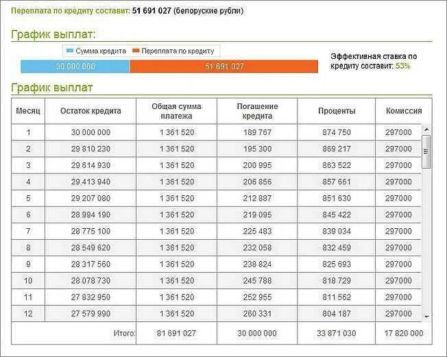 1000000 рублей проценты в месяц. График платежей по кредиту. Переплата кредита это. Автокредит график платежей. График платежей по ипотеке.