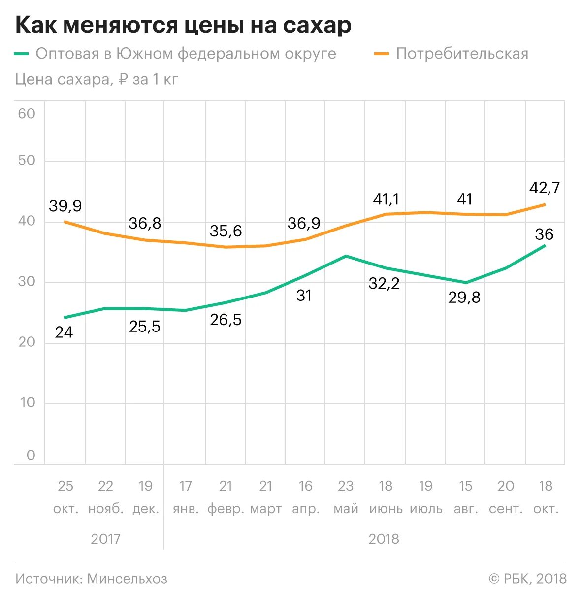 Стоимость сахара в России. Стоимость сахара в России по годам. Цена на сахар в России динамика по годам. Стоимость сахара график.