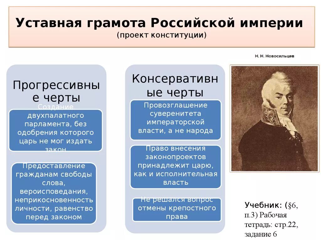 Положение уставной грамоты. Уставная грамота Российской империи 1820. Проект Новосильцева 1820. Уставная грамота Российской империи Новосильцева схема. Уставной грамоты Российской империи.