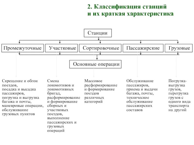 К какому типу железнодорожных станций. Классификация жд станций. классификация станций жд по назначению. классификация грузовых станций жд. классификация пассажирских станций жд.