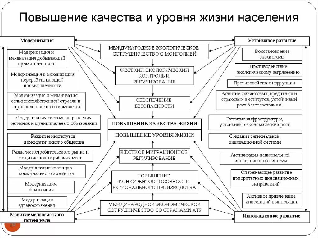 Направления качества в россии. Пути повышения качества и уровня жизни населения России. Пути повышения качества жизни населения. Направления повышения качества жизни населения. Повышение уровня качества жизни населения.