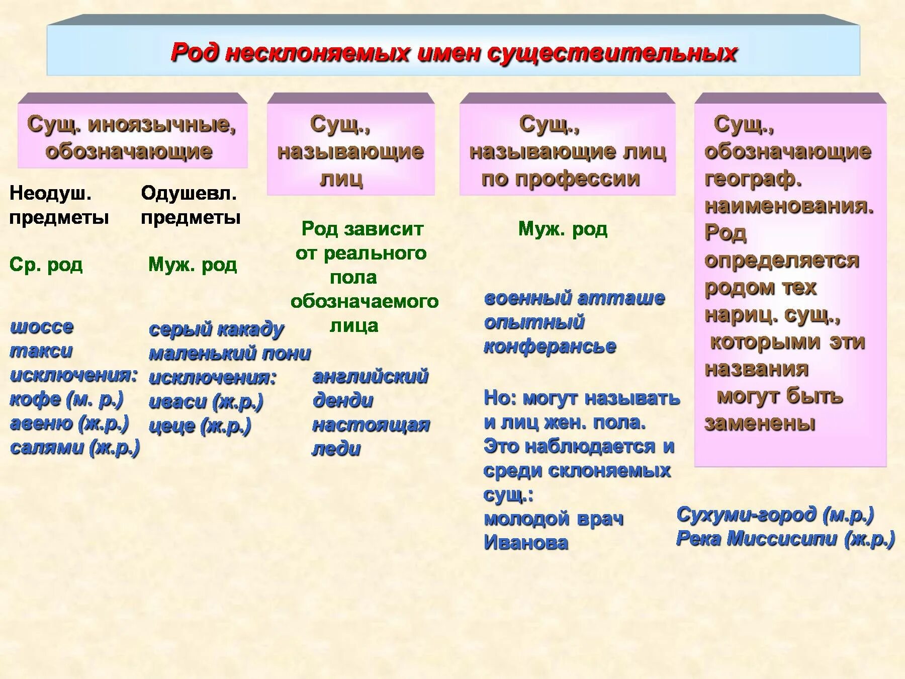 Род несклоняемых имен существительных. Род несклоняемых имен сущ. Род несклоняемых существительных таблица. Правила род несклоняемых имен существительных. Слова относящиеся к двум родам