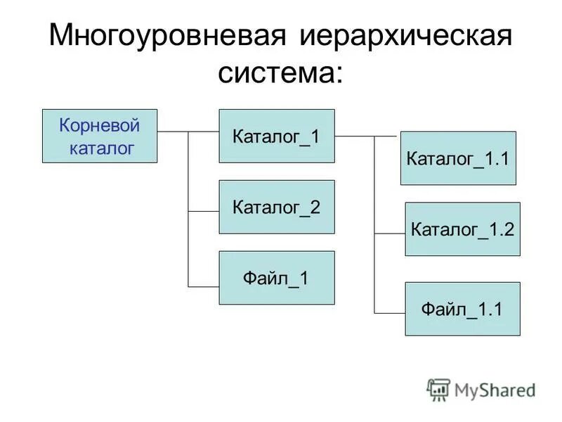 содержимое корневого каталога