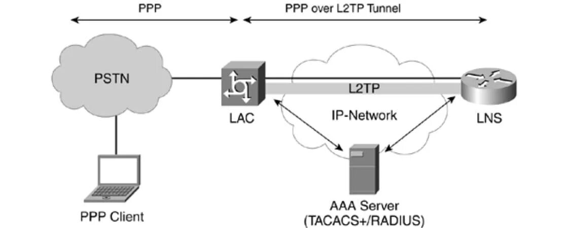 Vpn сервер l2tp ipsec. L2tp/IPSEC. Шифрование "IPSEC+l2tp". Архитектура протокола l2tp. L2tp протокол.