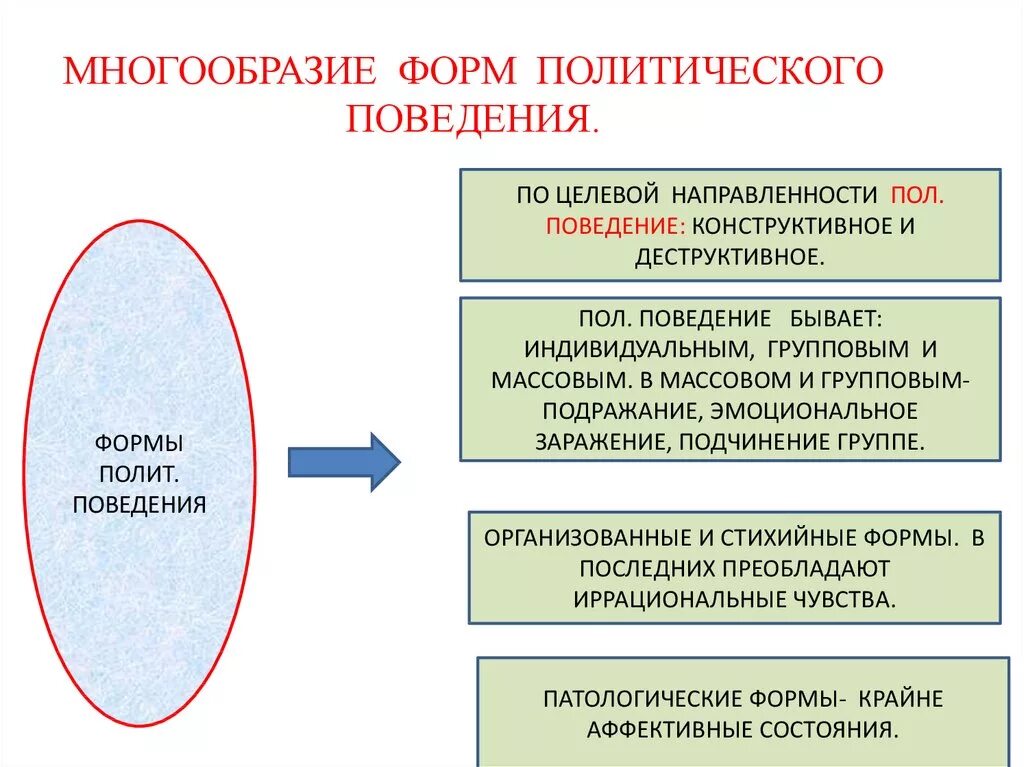 Политическое поведение схема. Формы политического поведения. Многообразие форм политического поведения. Виды политического поведения.