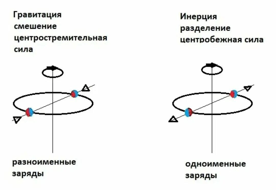 Силы при центростремительном движении