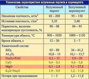 Перлит пропорции