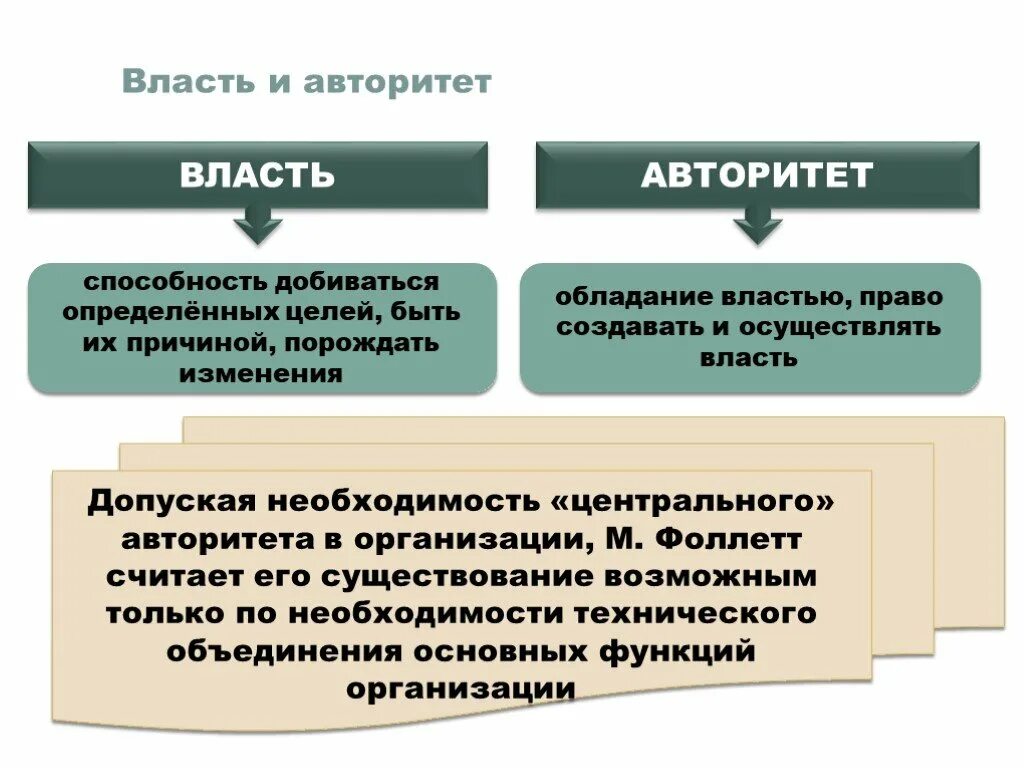 Источником власти в обществе является. Авторитет власти. Авторитет и власть различие. Власть авторитета и авторитет власти. Авторитет понятие.