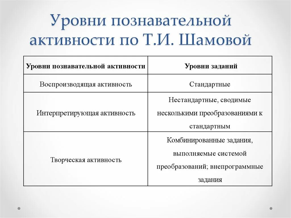 Уровни познавательной активности. Шамова т.и уровни познавательной активности. Теория активизации учения т.и Шамова. Теория активизации учения т.и Шамова презентация. 3 познавательных уровня