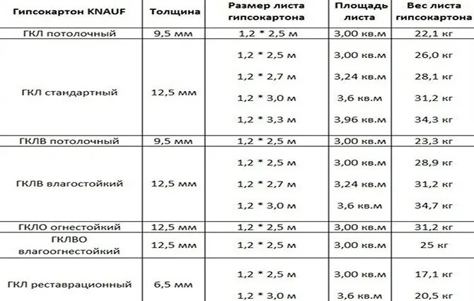 Размеры гипсокартона стенового. Размер листа гипсокартона 12.5 мм Кнауф. Вес гипсокартона 12.5 мм Кнауф 2.5 метров. Вес листа гипсокартона 12.5 мм влагостойкий. Размеры листа гипсокартона влагостойкого 12.5 мм.