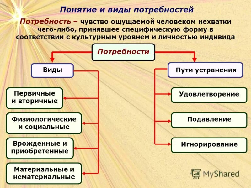 Потребности граждан рф. Виды потребностей. Влды протреьностей. Потребности и их виды. Основные виды потребностей.