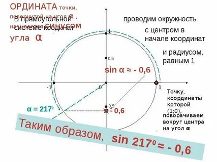Синусом угла а называется ордината